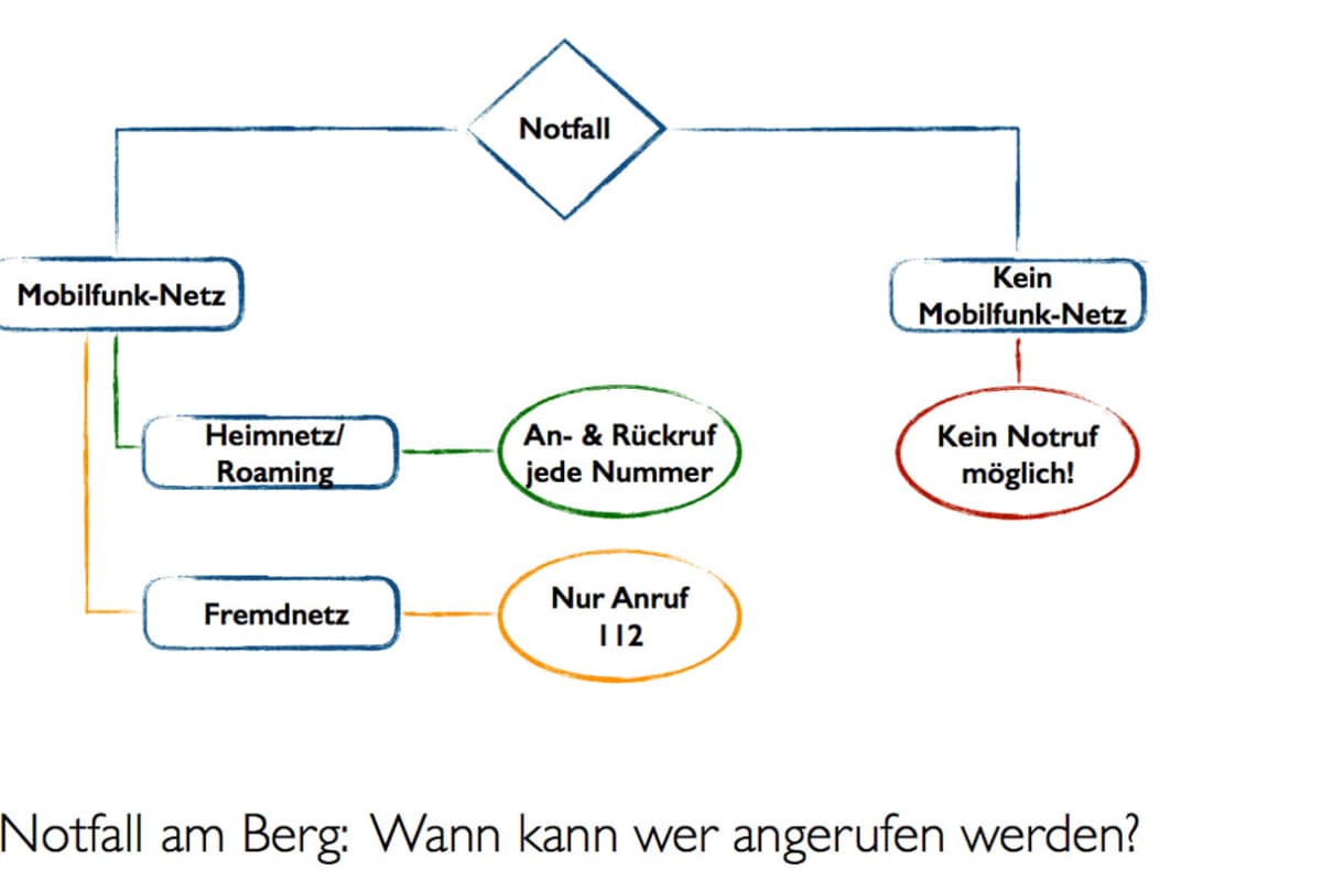 Grafik: Notfall am Berg - wann kann ich mit wem telefonieren?