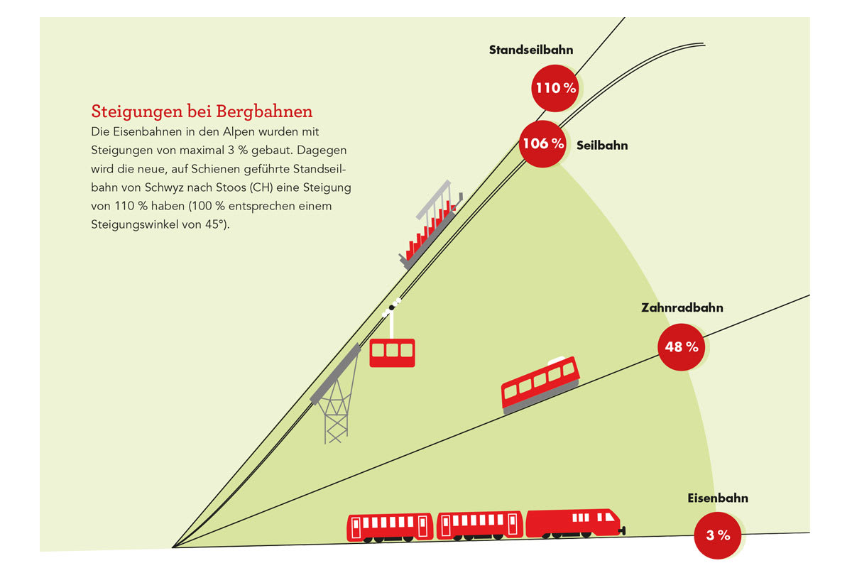 Technik in den Alpen: Steigungen bei Bergbahnen