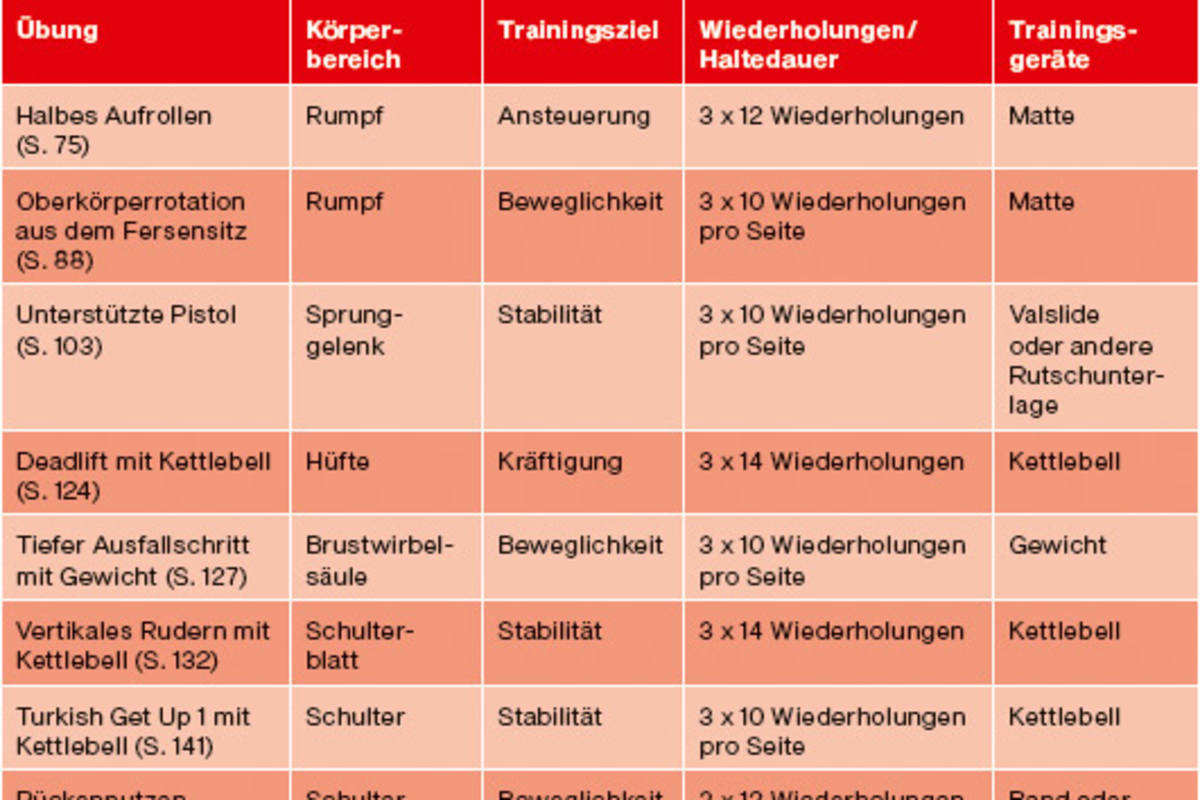 Kletterathletik für Fortgeschrittene