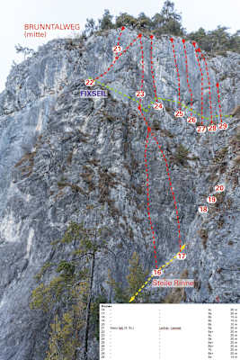 Brunntalwand, Zirl