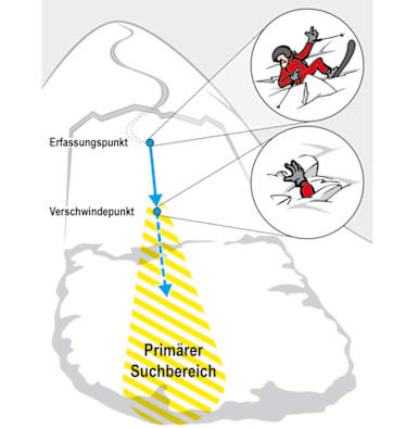 Grafik primärer Suchbereich bei einer Lawine