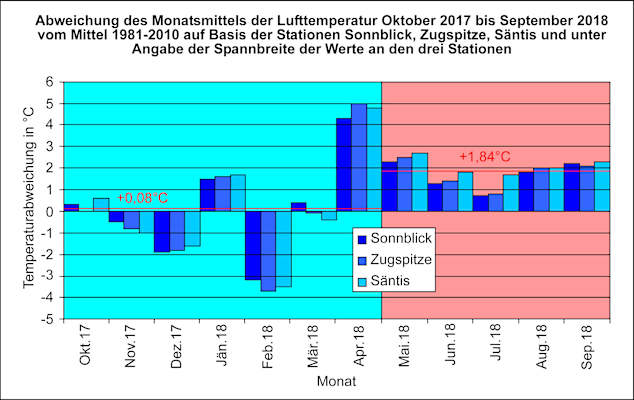 Die Abweichung der monatlichen und jahreszeitlichen Temperaturen zwischen Oktober 2017 und September 2018 vom Mittel 1981 –2010 an den drei Gebirgswetterstationen Sonnblick, Zugspitze und Säntis. Zu beachten sind die gleichsinnigen Abweichungen an den drei Stationen.