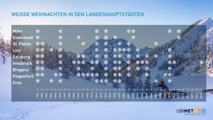 Weiße Weihnachten in den Landeshauptstädten Österreichs
