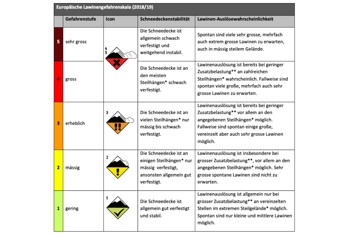 Die einheitliche 5-stufige Lawinengefahrenskala der europäischen Lawinenwarndienste (European Avalanche Warning Services, EAWS)