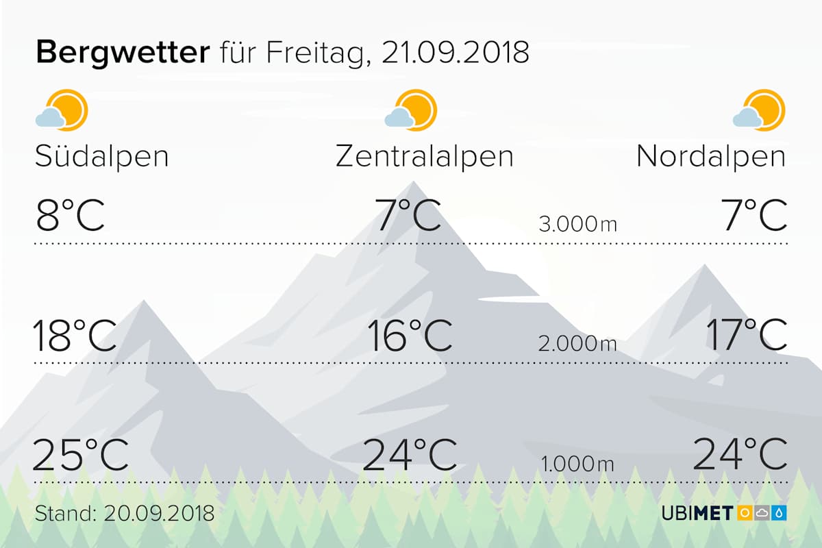 Das Wetter am Freitag