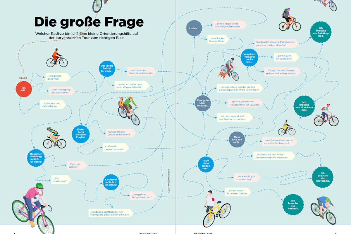 Welcher Bike-Typ bist du?