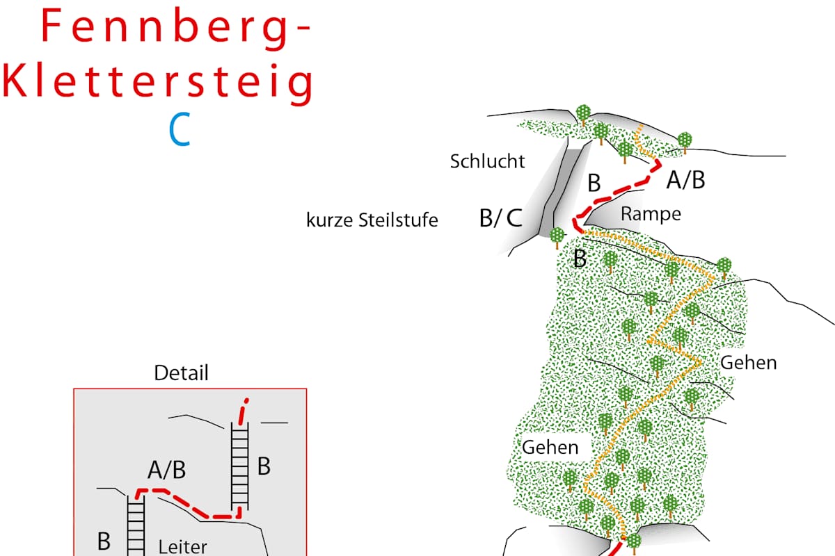 Topo Fennberg-Klettersteig