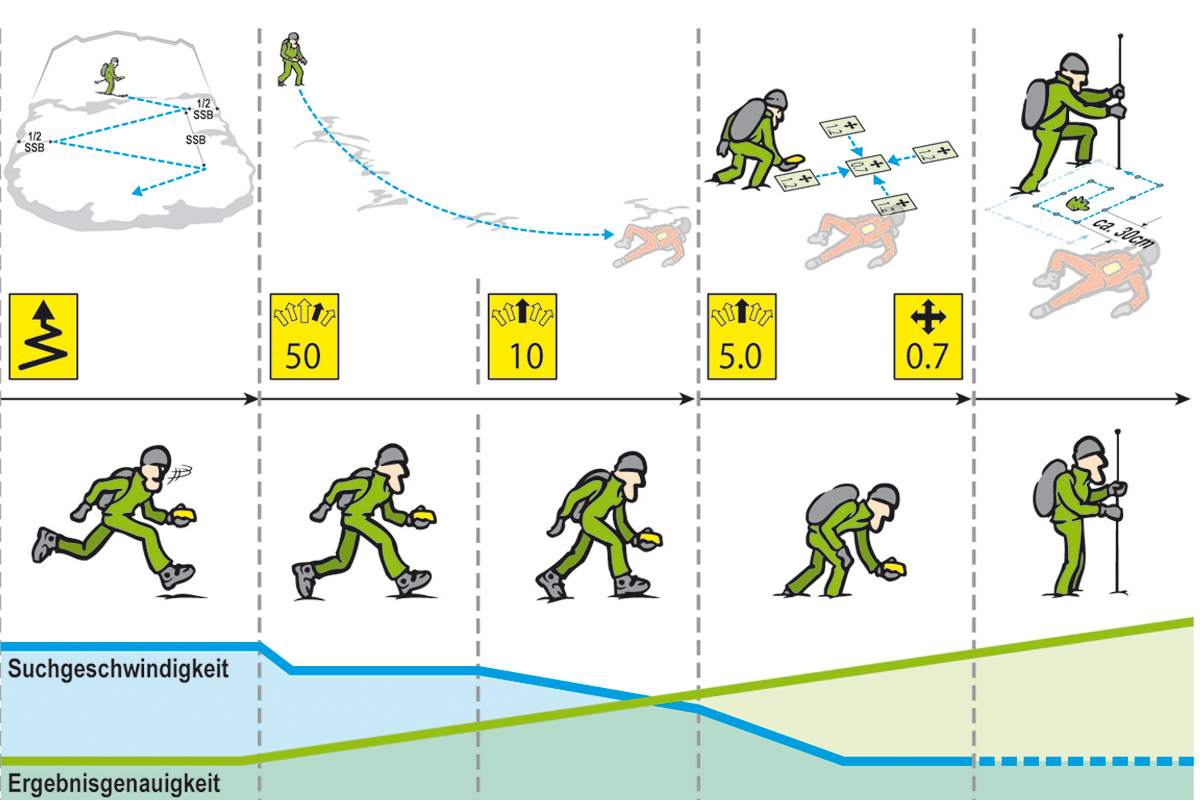 Suchstrategie LVS-Suche