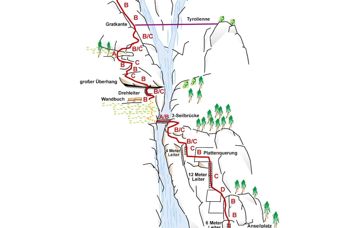 Topo: Allmenalp-Klettersteig