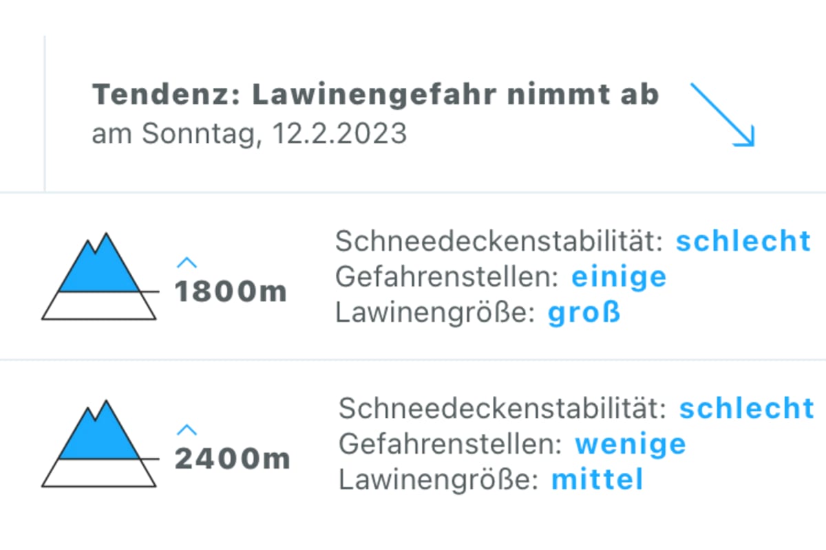 Der lawinen.report (Tirol, Südtirol, Trentino) gibt für die Gefahrenstufe je Region eine allgemeine Höhenangabe an und definiert die Kernzone (Hangexposition und Höhenangabe) für jedes Lawinenproblem extra. Da das Verhalten auf Tour, sprich die Spurwahl, an die Lawinenprobleme angepasst werden muss, sieht man so, in welchem Bereich man sich wann wie verhalten muss. Mehr Details dazu findet man im Text der Lawinenprognose.