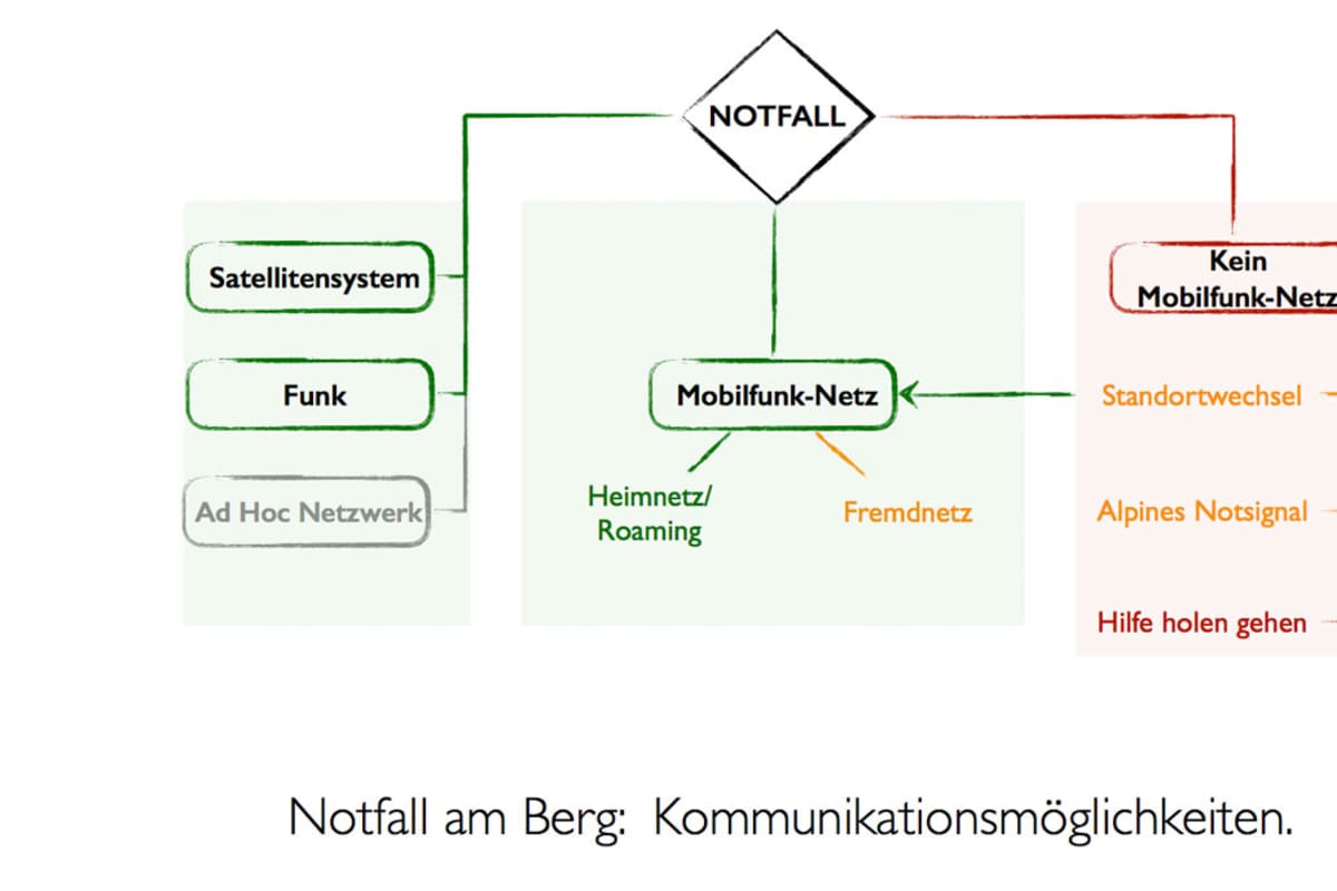 Grafik: Kommunikationsmöglichkeiten bei einem Notfall am Berg
