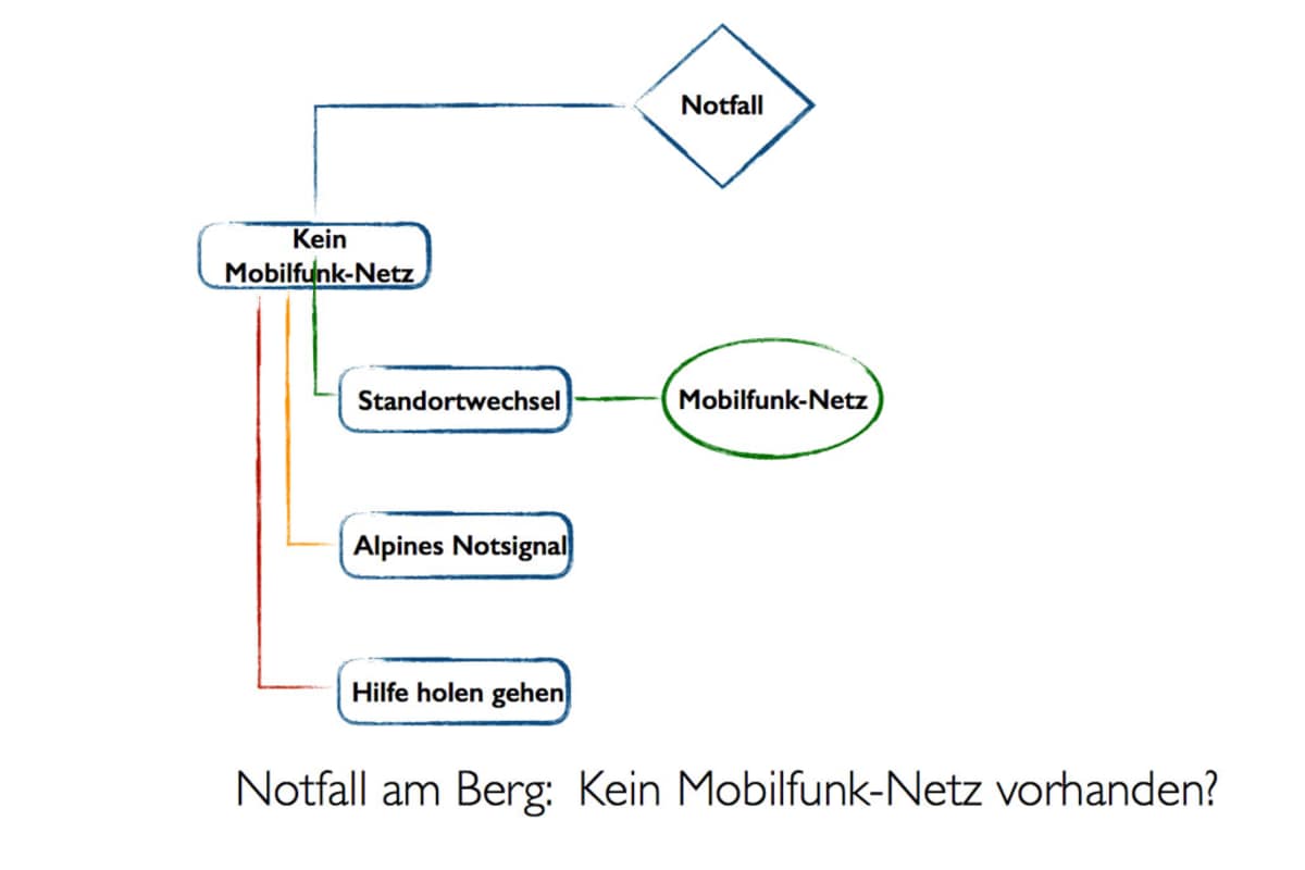 Grafik - Notfall am Berg: Standortwechsel