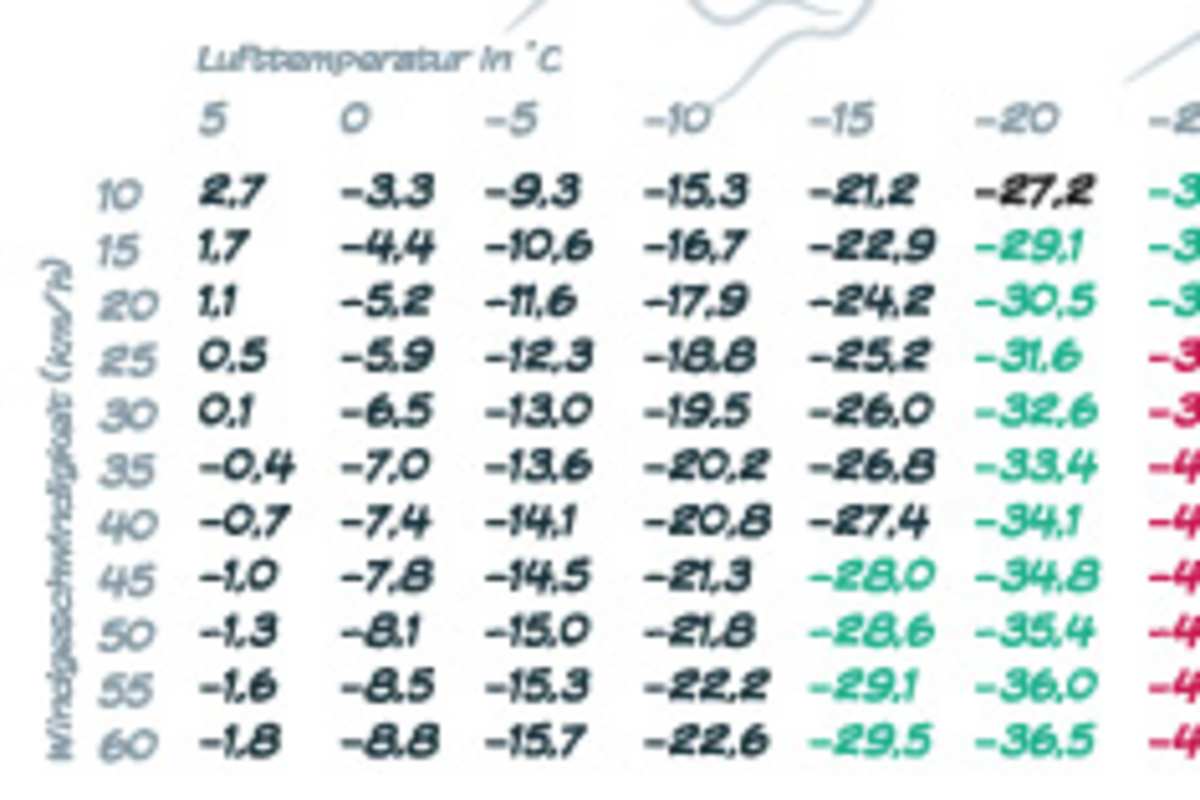 Gefühlte Kälte Erfrierungen schützen Bergwelten Illustration