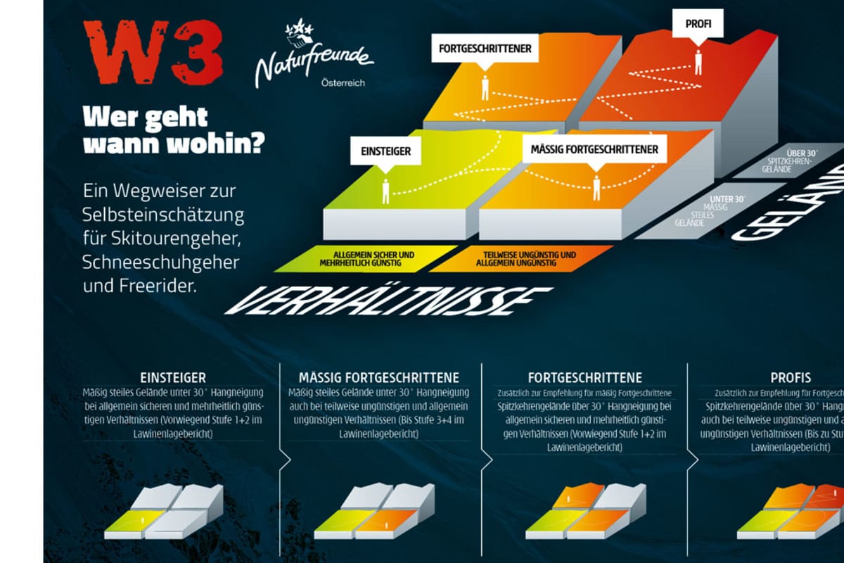 Illustration zum Lawinensymposium Graz 2017: Leitfaden zur Einschätzung von Risiken im freien Wintergelände