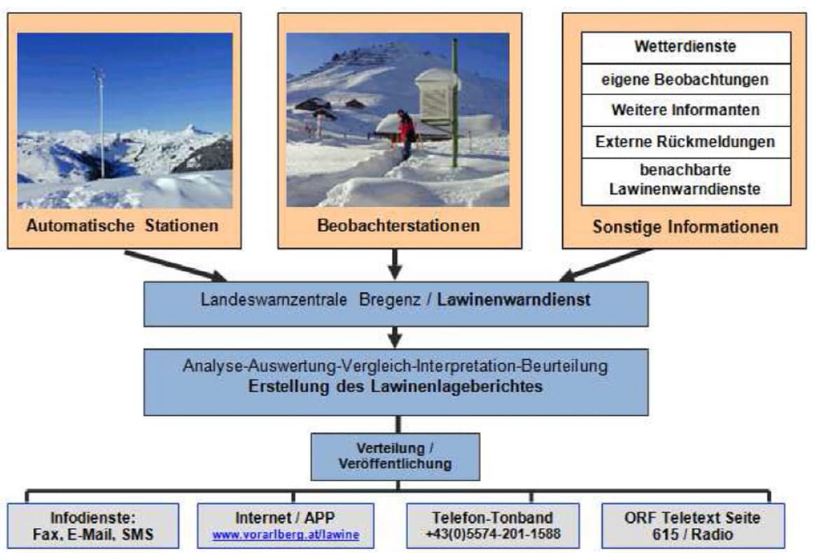 Organisationsstruktur der Landeswarnzentrale Vorarlberg