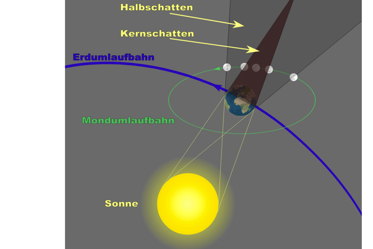 Grafik: Konstellation der Himmelskörper Sonne, Erde und Mond bei einer Mondfinsternis