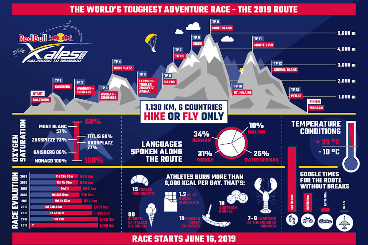 Alle Infos zum Red Bull X-Alps 2019 im Überblick