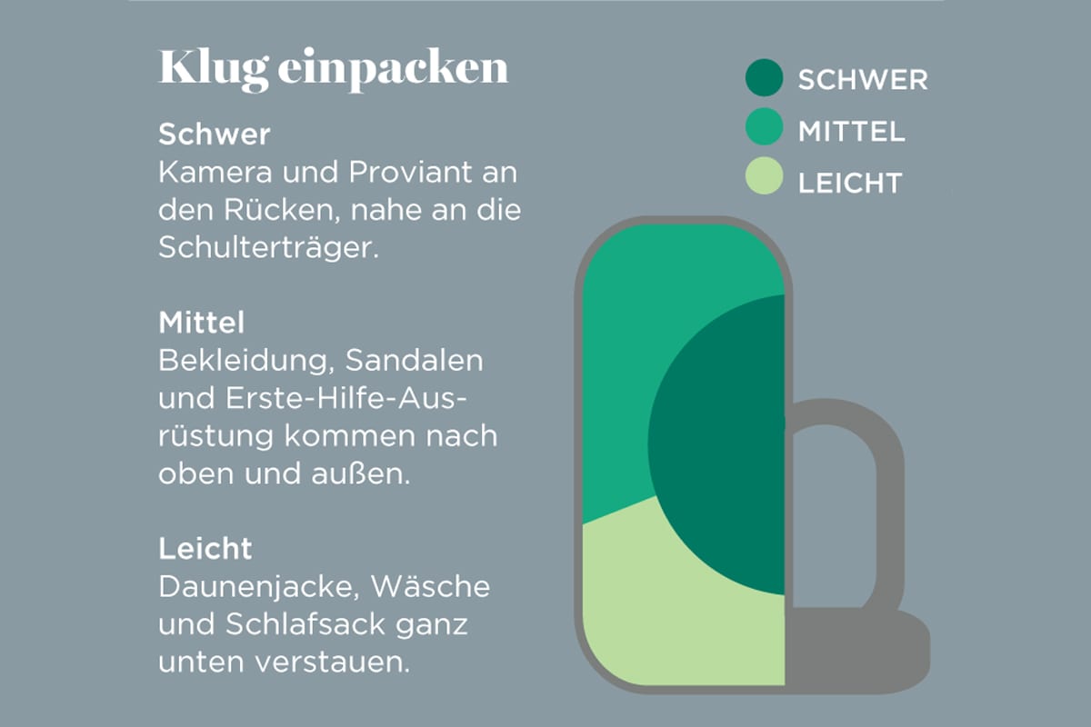 Rucksack-Infografik