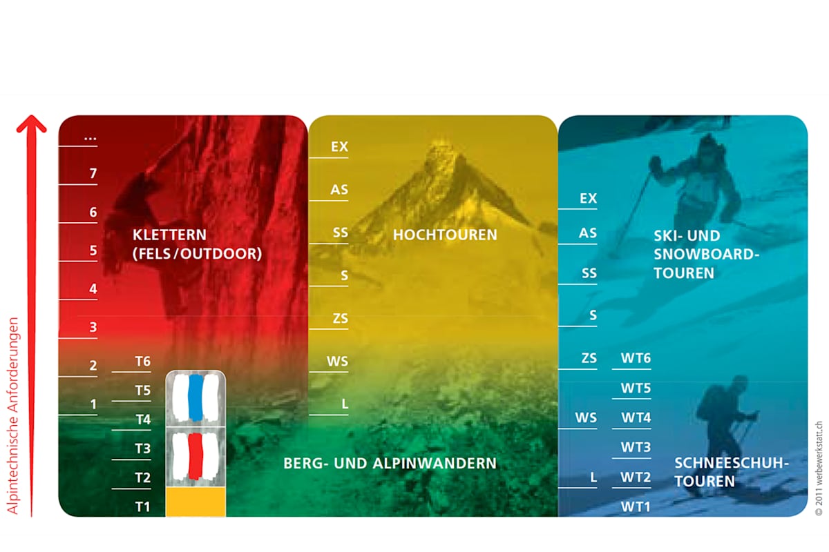SAC Schwierigkeitsskalen Überblick