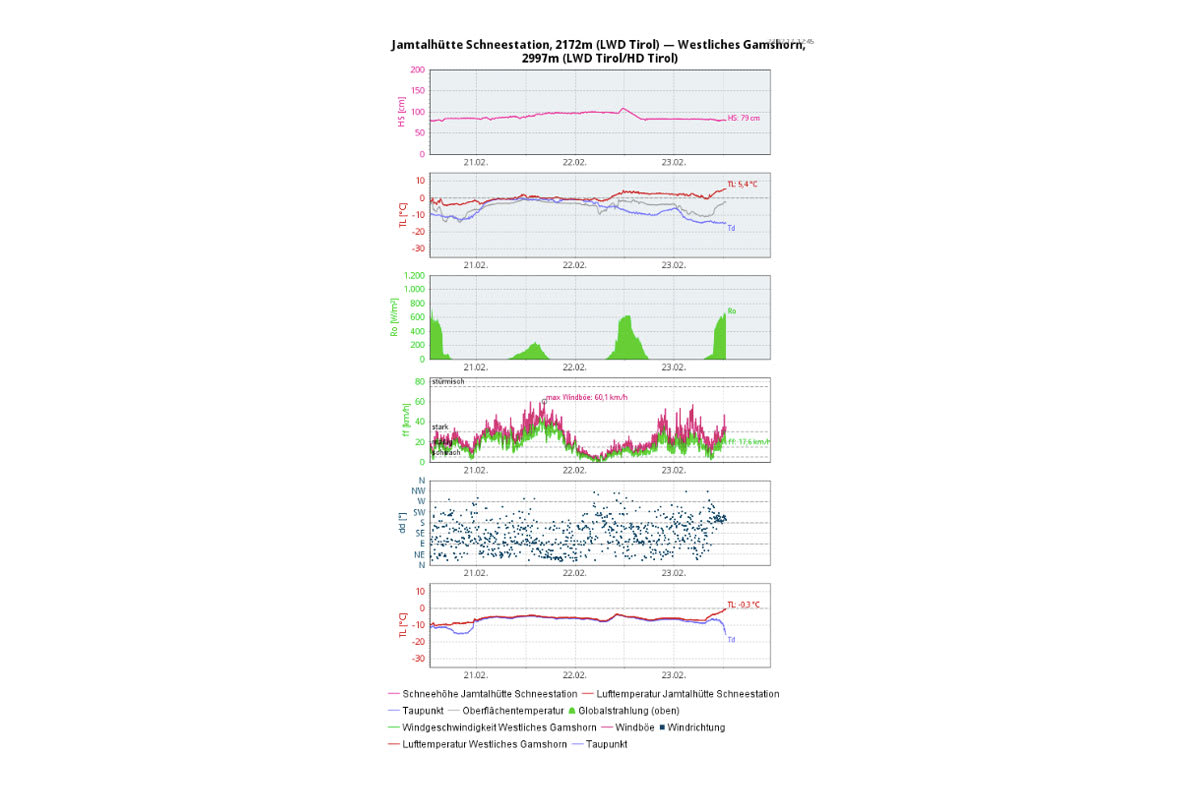 Informationen der Messstation Gemshorn: Wetterdaten in Echtzeit