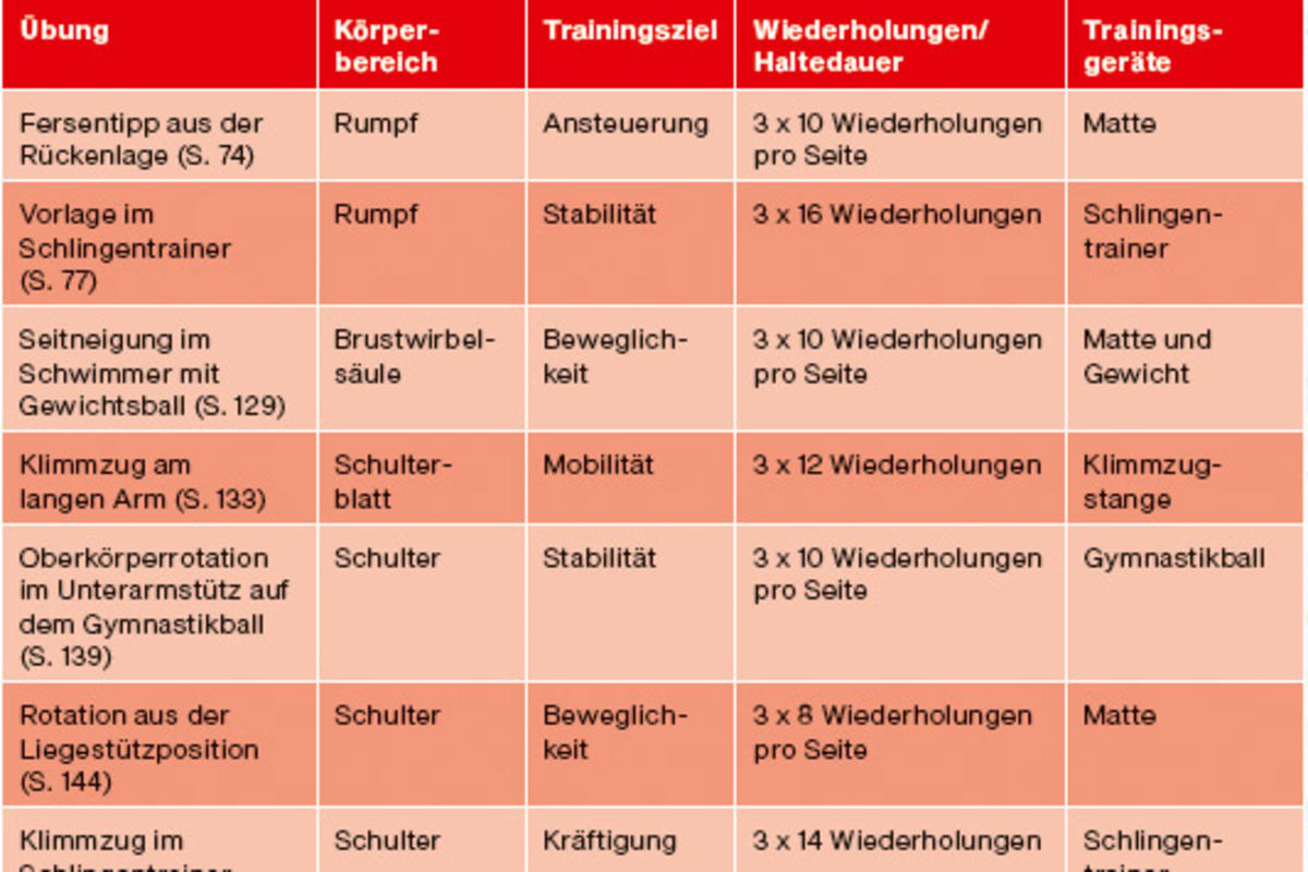 Kletterathletik für Profis