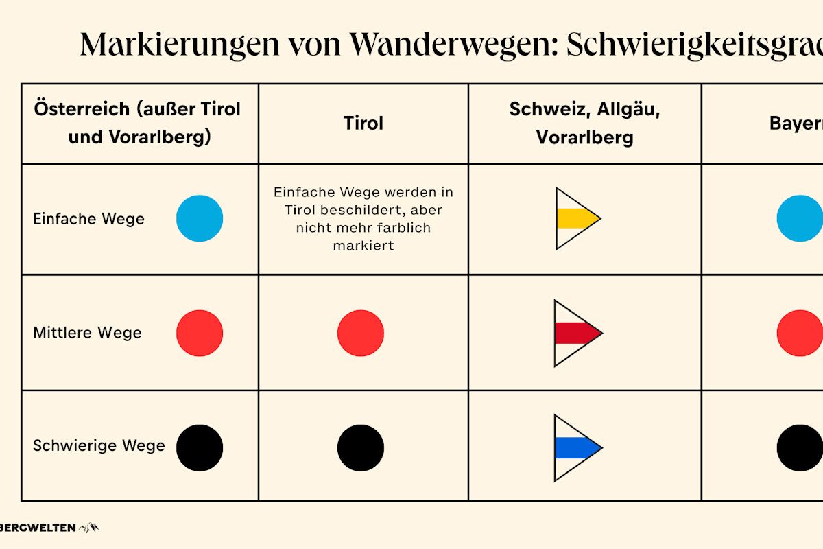 Markierung Schwierigkeitsgrade Wanderwege Schweiz Österreich Deutschland
