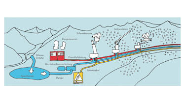 Grafik: Beschneiungsanlage