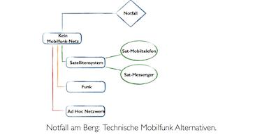 Grafik: Technische Alternativen zum Mobiltelefon