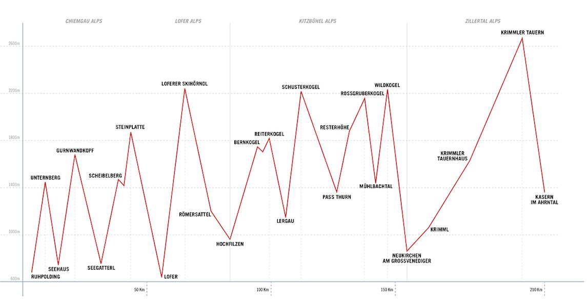Dynafit Speedtransalp