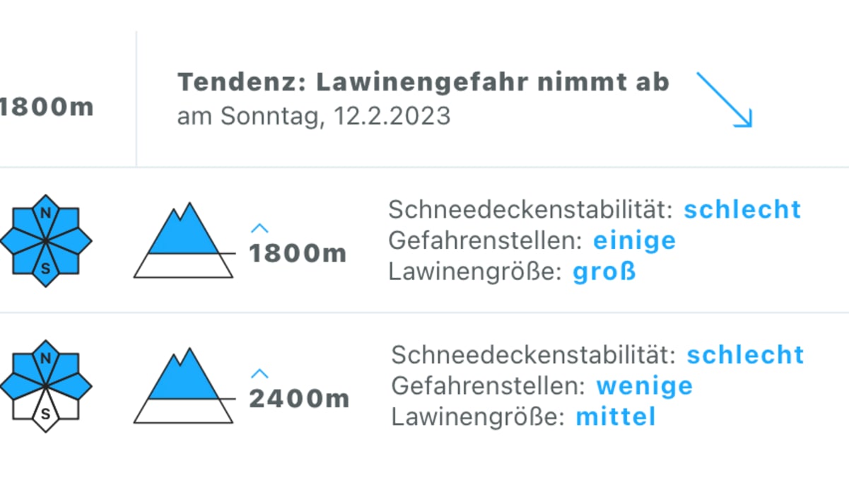 Der lawinen.report (Tirol, Südtirol, Trentino) gibt für die Gefahrenstufe je Region eine allgemeine Höhenangabe an und definiert die Kernzone (Hangexposition und Höhenangabe) für jedes Lawinenproblem extra. Da das Verhalten auf Tour, sprich die Spurwahl, an die Lawinenprobleme angepasst werden muss, sieht man so, in welchem Bereich man sich wann wie verhalten muss. Mehr Details dazu findet man im Text der Lawinenprognose.