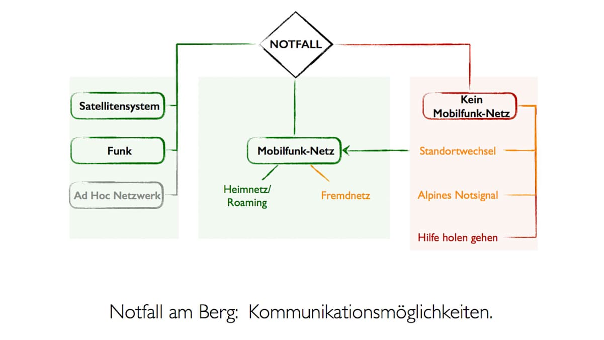 Grafik: Kommunikationsmöglichkeiten bei einem Notfall am Berg