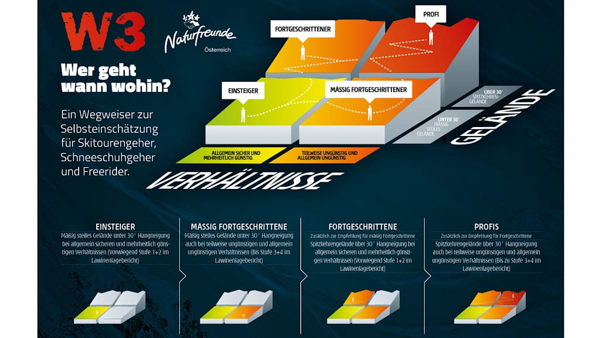 Illustration zum Lawinensymposium Graz 2017: Leitfaden zur Einschätzung von Risiken im freien Wintergelände