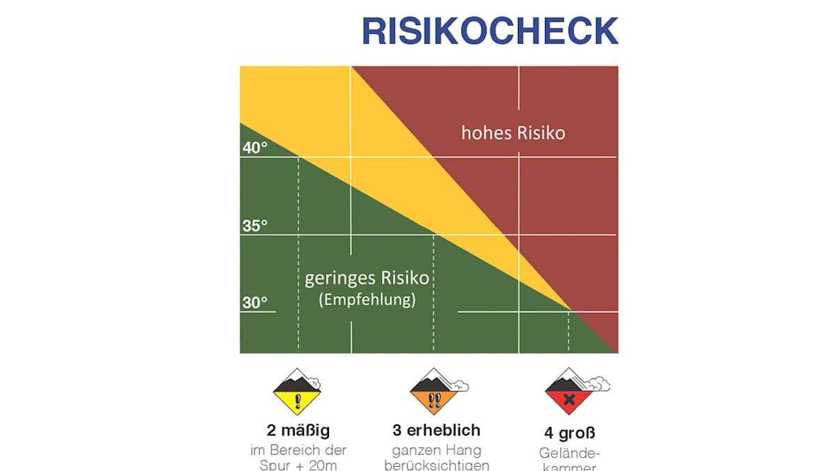 Risikocheck - Reduktionsmethode