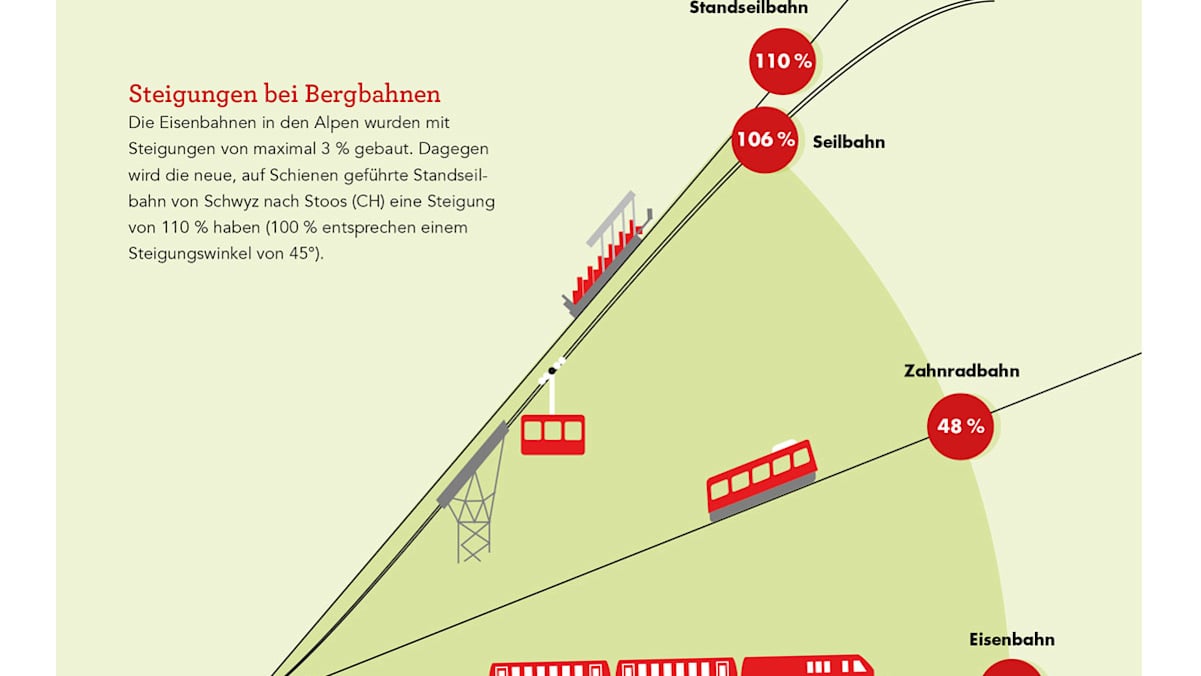 Technik in den Alpen: Steigungen bei Bergbahnen