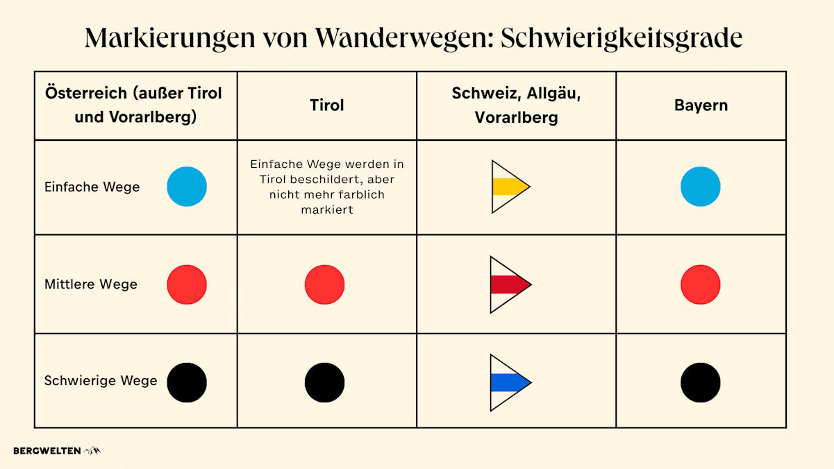 Markierung Schwierigkeitsgrade Wanderwege Schweiz Österreich Deutschland