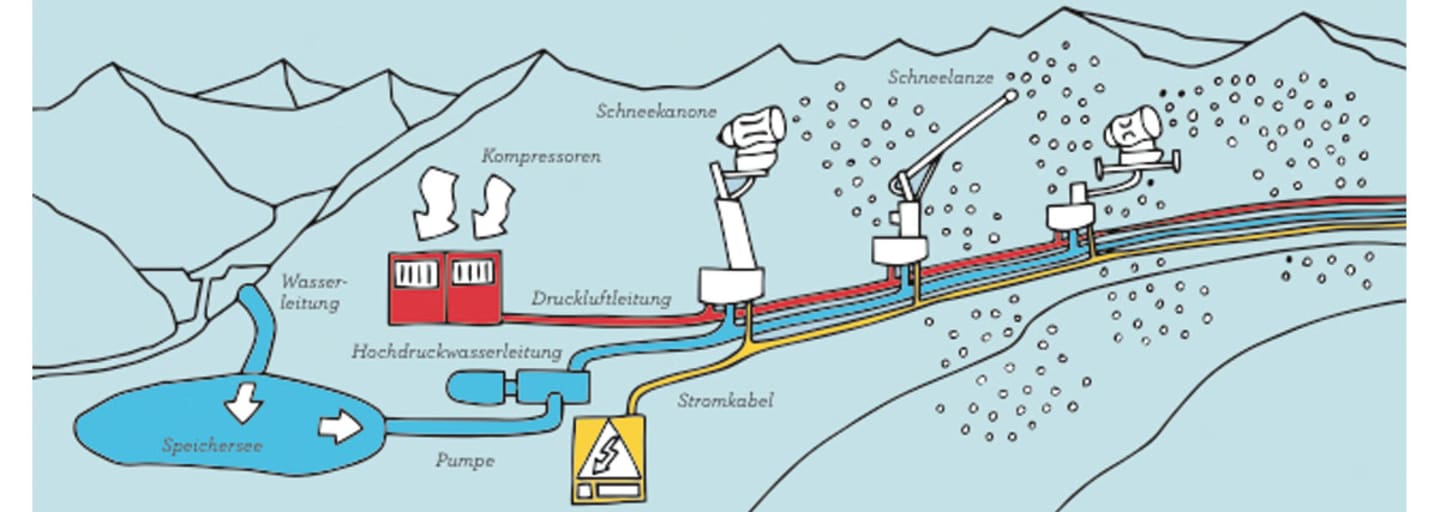 Grafik: Beschneiungsanlage