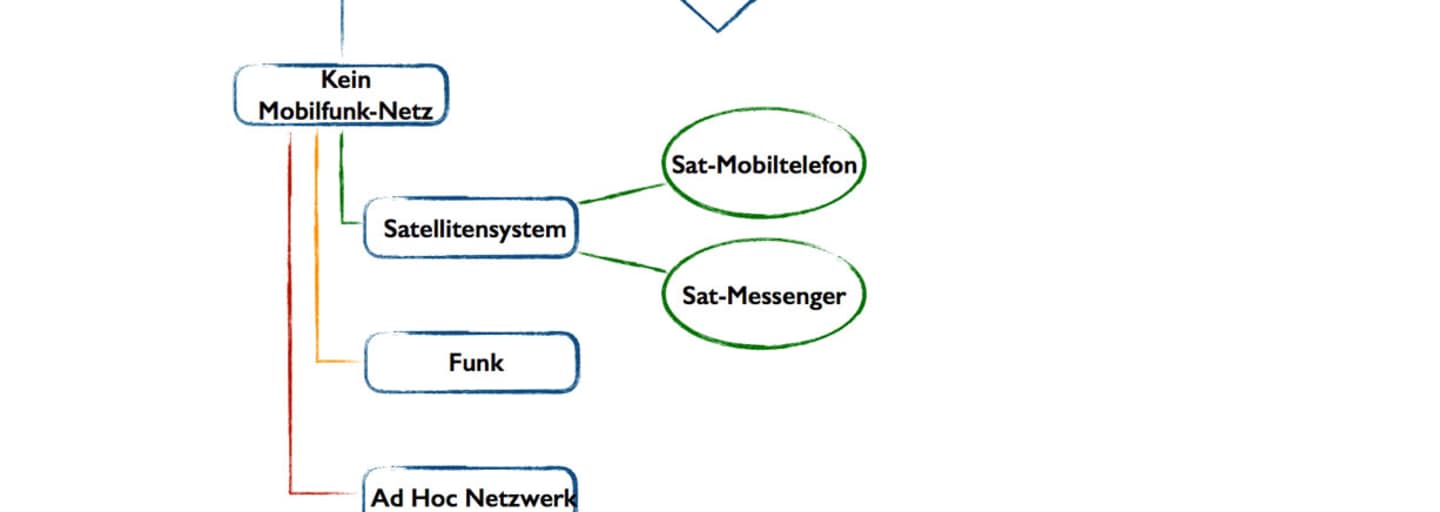 Grafik: Technische Alternativen zum Mobiltelefon