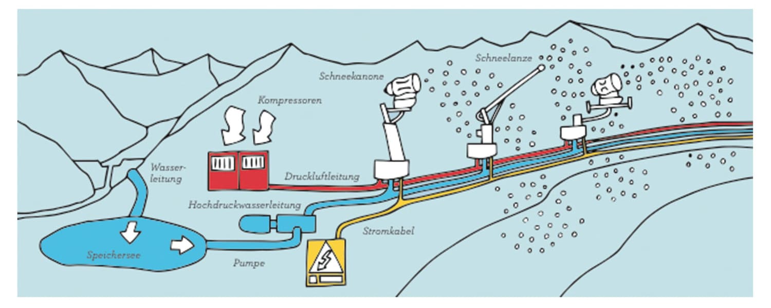 Grafik: Beschneiungsanlage