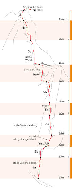 Via Mamma e Papà, Dolomiten