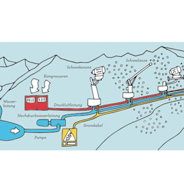 Grafik: Beschneiungsanlage