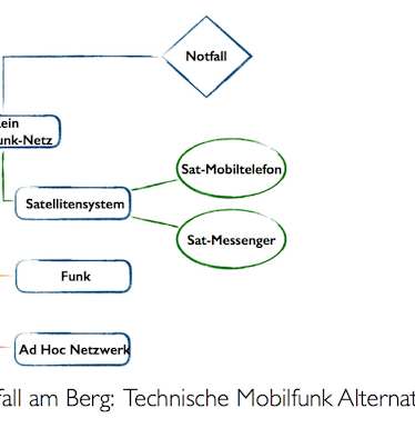 Grafik: Technische Alternativen zum Mobiltelefon