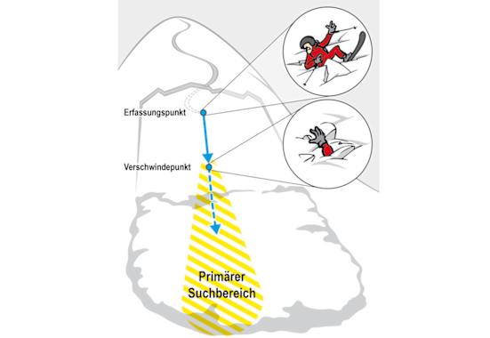 Grafik primärer Suchbereich bei einer Lawine