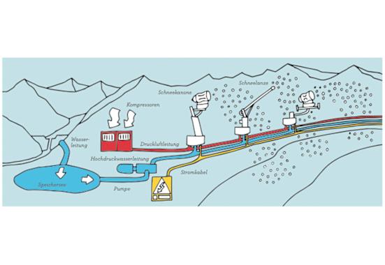 Grafik: Beschneiungsanlage