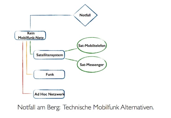 Grafik: Technische Alternativen zum Mobiltelefon