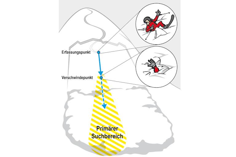 Grafik primärer Suchbereich bei einer Lawine