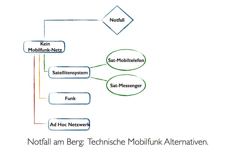 Grafik: Technische Alternativen zum Mobiltelefon