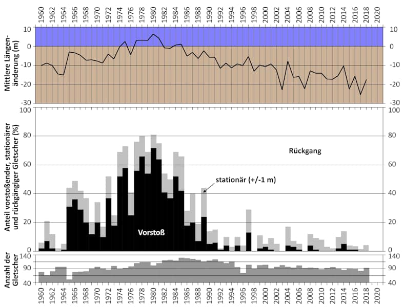 Die mittlere Längenänderung und die Anzahl der vorstoßenden (schwarz), stationären (hellgrau) und zurückschmelzenden (weiß) beobachteten Gletscher zwischen 1960 und 2018.