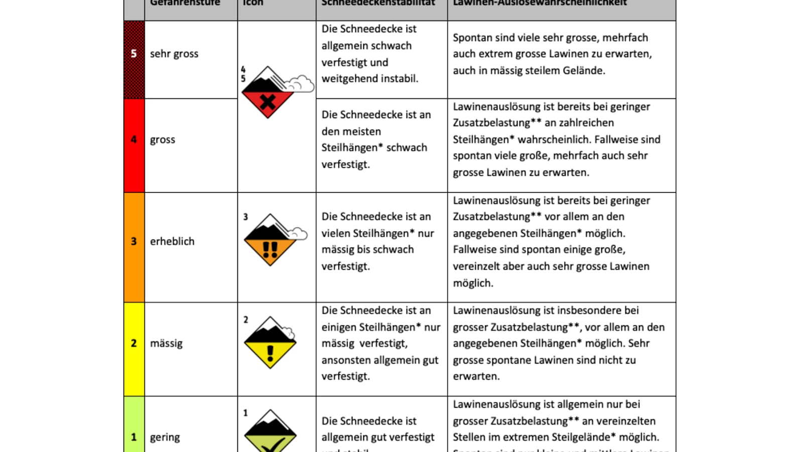 Die einheitliche 5-stufige Lawinengefahrenskala der europäischen Lawinenwarndienste (European Avalanche Warning Services, EAWS)