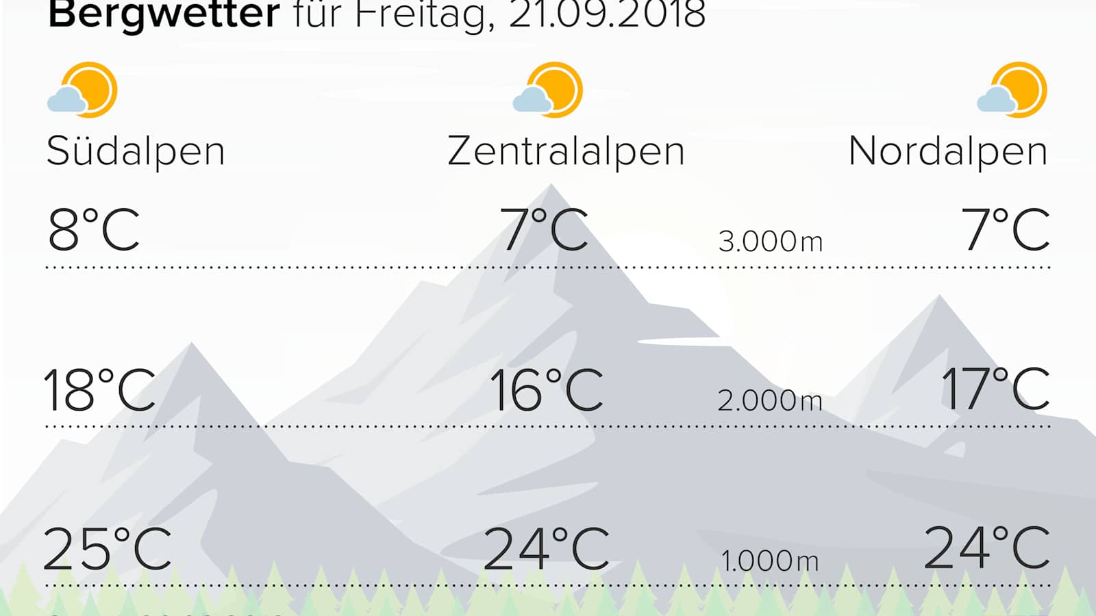 Das Wetter am Freitag