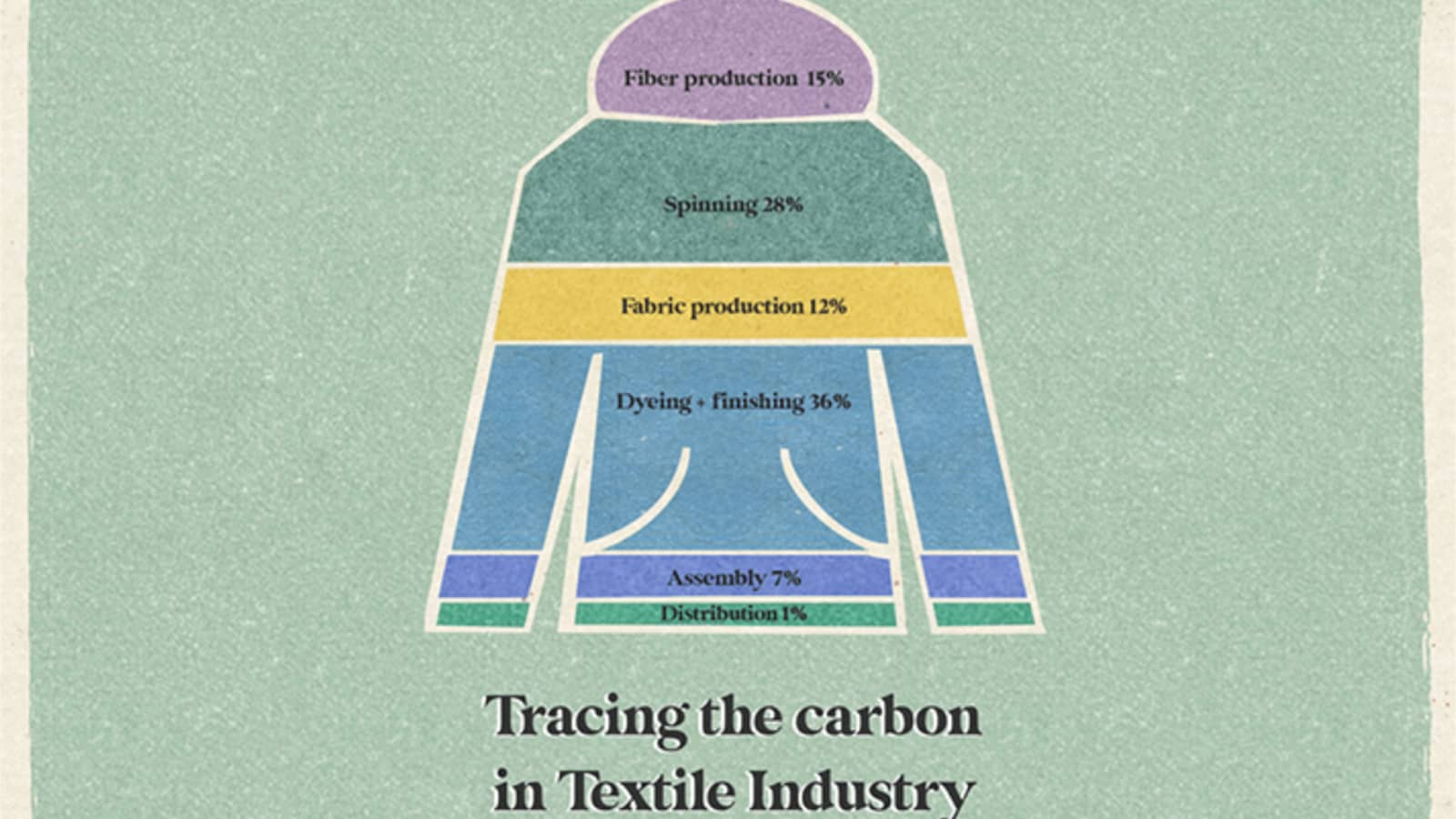 So schaut die CO2-Bilanz deines T-Shirts aus: 15 Prozent fallen bei der Faserherstellung an, 28 Prozent beim Spinnen, 12 Prozent beim Weben, 36 Prozent beim Färben und Veredeln, 7 Prozent beim Nähen und circa 1 Prozent bei Vertrieb und Transport.